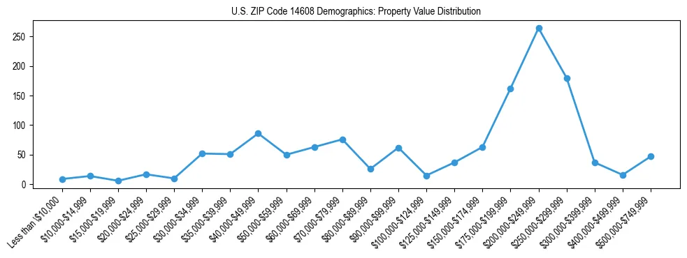 Line chart showing the distribution of property values for owner-occupied housing units in US ZIP Code 14608.