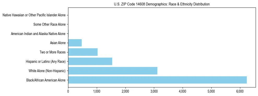 Race and Ethnicity Distribution Chart for US ZIP Code 14608