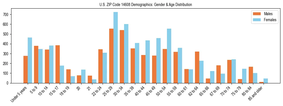 Bar chart showing the population distribution of US ZIP Code 14608 by age group and gender, based on 2023 ACS data.