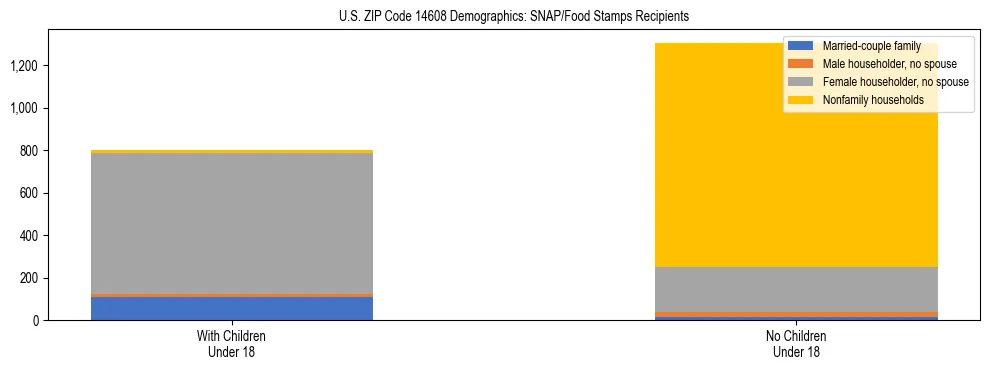 Stacked bar chart showing SNAP/Food Stamps recipient household composition by presence of children under 18 in US ZIP Code 14608, based on 2023 ACS data.