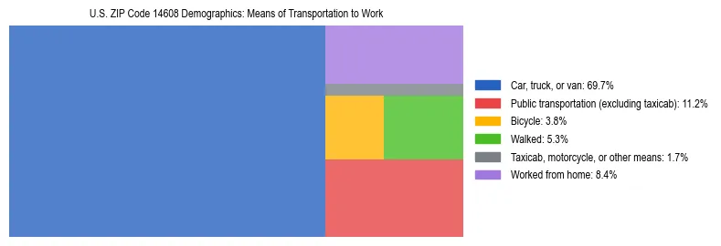 Treemap showing means of transportation to work distribution in US ZIP Code 14608.