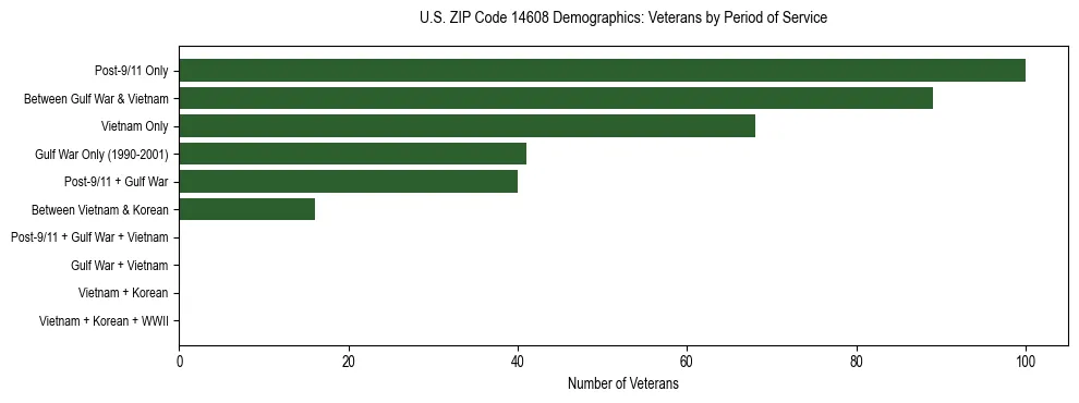 Horizontal bar chart showing veteran distribution by period of military service in US ZIP Code 14608, based on 2023 ACS data.