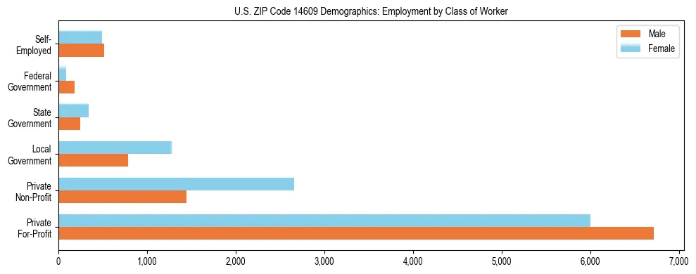 Horizontal bar chart showing employment distribution by class of worker and gender in US ZIP Code 14609, based on 2023 ACS data.
