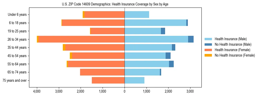 Pyramid chart showing health insurance coverage by age and sex in US ZIP Code 14609.