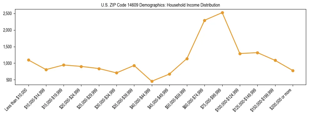 Horizontal bar chart showing household income distribution in US ZIP Code 14609.