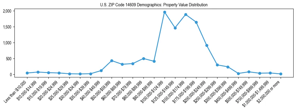 Line chart showing the distribution of property values for owner-occupied housing units in US ZIP Code 14609.
