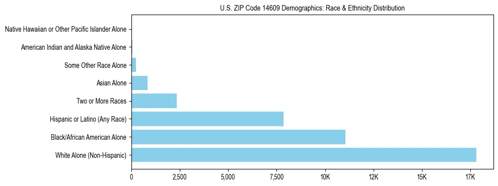 Race and Ethnicity Distribution Chart for US ZIP Code 14609