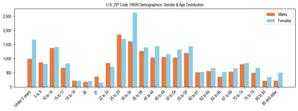 Bar chart showing the population distribution of US ZIP Code 14609 by age group and gender, based on 2023 ACS data.
