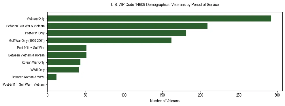 Horizontal bar chart showing veteran distribution by period of military service in US ZIP Code 14609, based on 2023 ACS data.