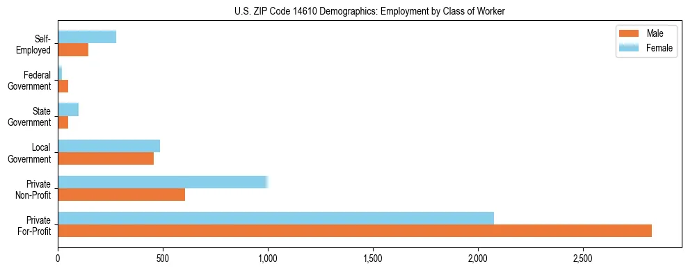 Horizontal bar chart showing employment distribution by class of worker and gender in US ZIP Code 14610, based on 2023 ACS data.