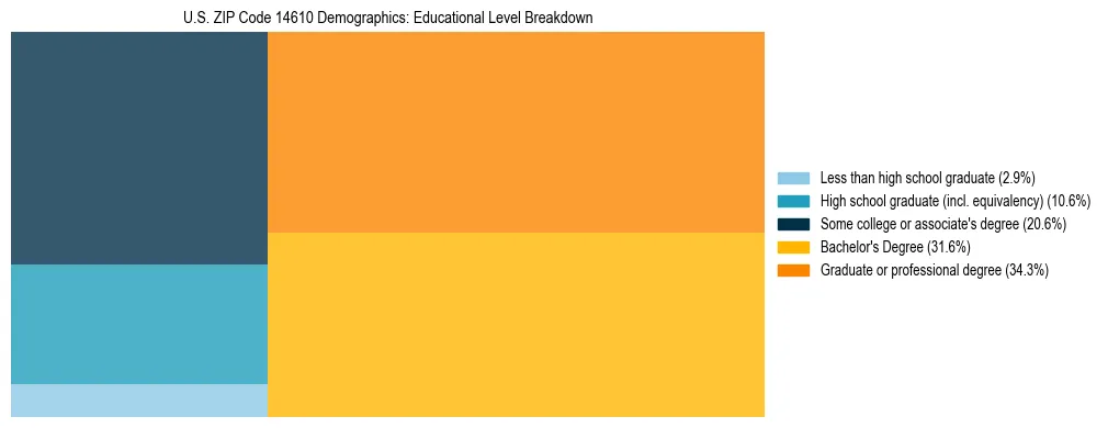 Treemap chart illustrating the educational attainment breakdown for population 25 years and over in US ZIP Code 14610.