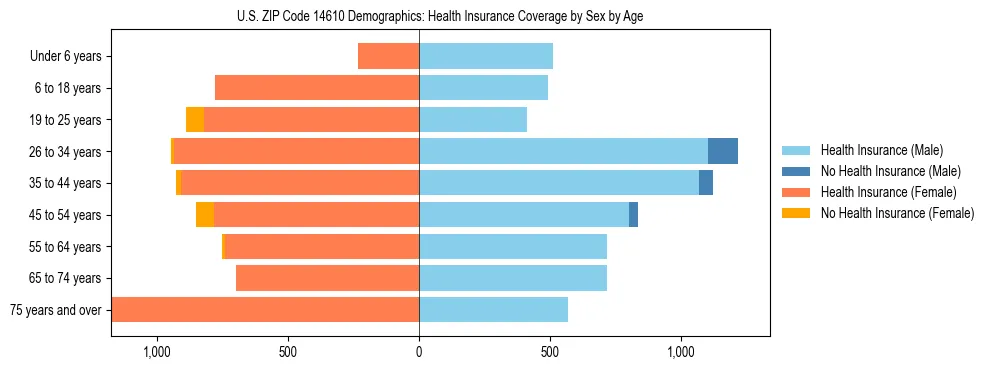 Pyramid chart showing health insurance coverage by age and sex in US ZIP Code 14610.