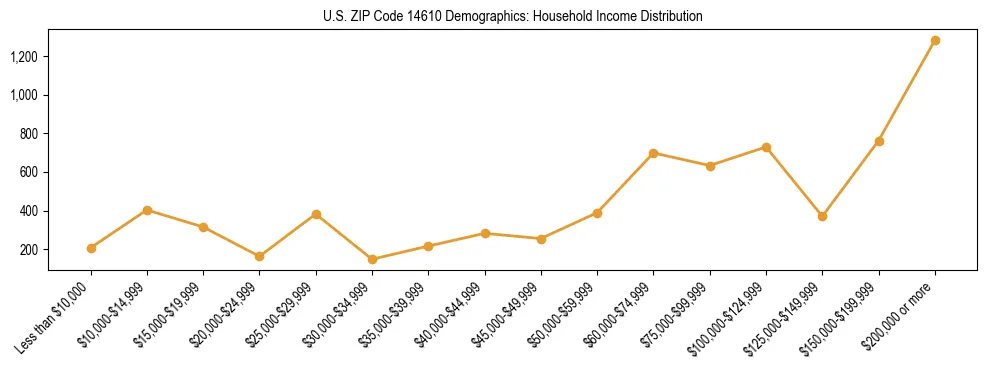 Horizontal bar chart showing household income distribution in US ZIP Code 14610.