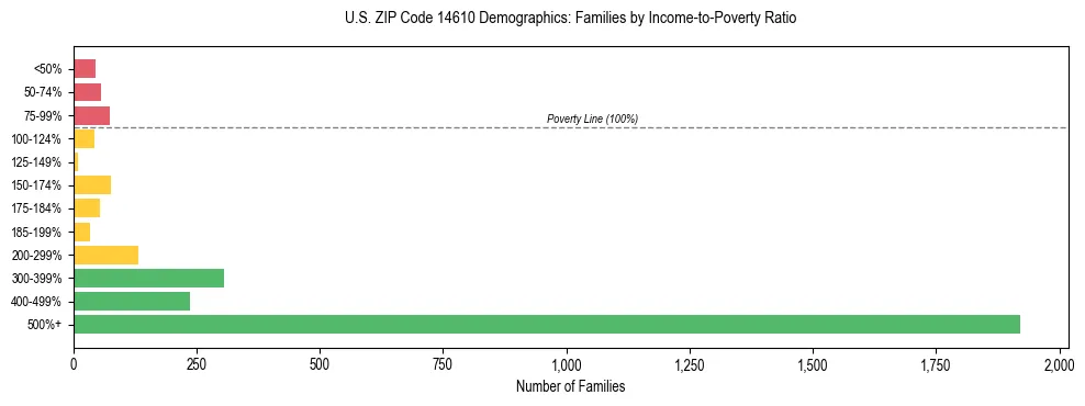 Horizontal bar chart showing family distribution by income-to-poverty ratio in US ZIP Code 14610, based on 2023 ACS data.
