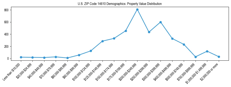 Line chart showing the distribution of property values for owner-occupied housing units in US ZIP Code 14610.