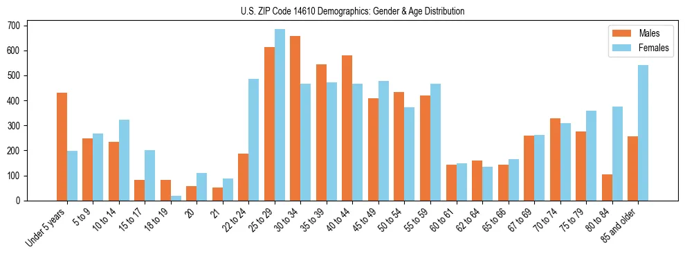 Bar chart showing the population distribution of US ZIP Code 14610 by age group and gender, based on 2023 ACS data.