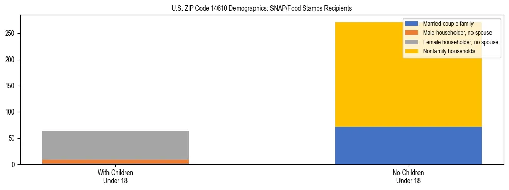 Stacked bar chart showing SNAP/Food Stamps recipient household composition by presence of children under 18 in US ZIP Code 14610, based on 2023 ACS data.