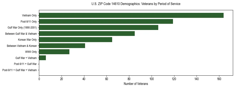 Horizontal bar chart showing veteran distribution by period of military service in US ZIP Code 14610, based on 2023 ACS data.