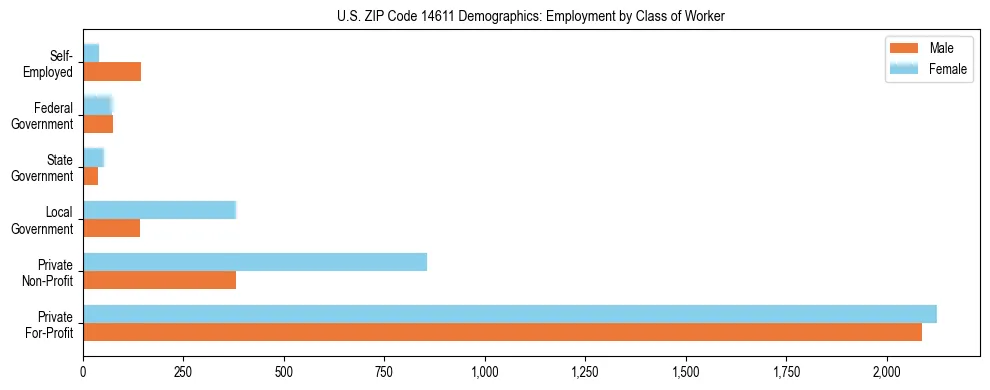 Horizontal bar chart showing employment distribution by class of worker and gender in US ZIP Code 14611, based on 2023 ACS data.