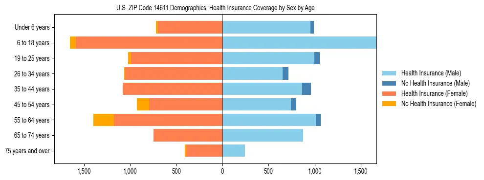 Pyramid chart showing health insurance coverage by age and sex in US ZIP Code 14611.