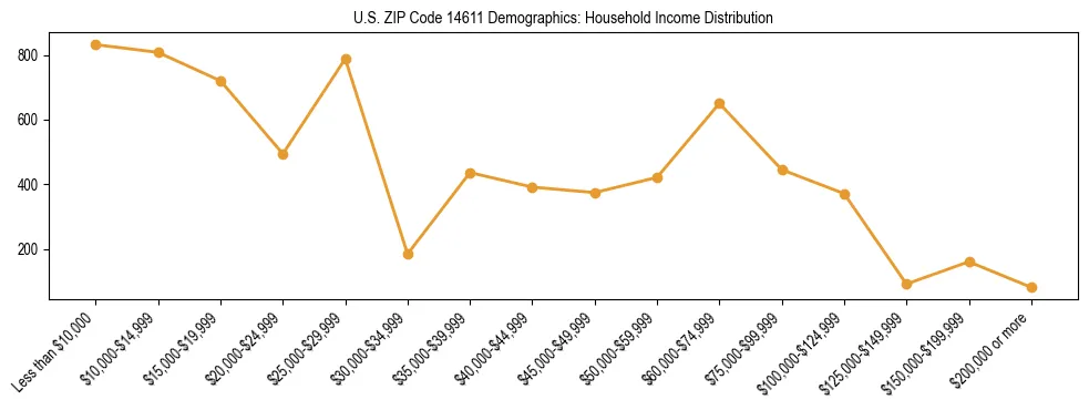 Horizontal bar chart showing household income distribution in US ZIP Code 14611.