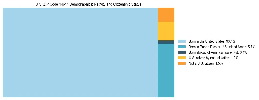 Treemap showing the population distribution by nativity and citizenship status in US ZIP Code 14611 based on U.S. Census data.