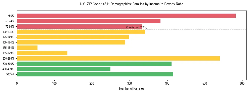 Horizontal bar chart showing family distribution by income-to-poverty ratio in US ZIP Code 14611, based on 2023 ACS data.