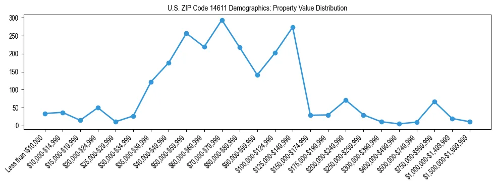 Line chart showing the distribution of property values for owner-occupied housing units in US ZIP Code 14611.