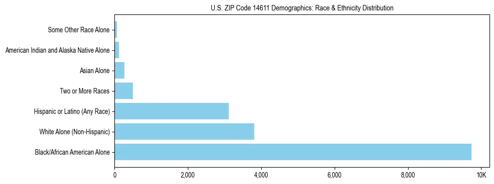 Race and Ethnicity Distribution Chart for US ZIP Code 14611