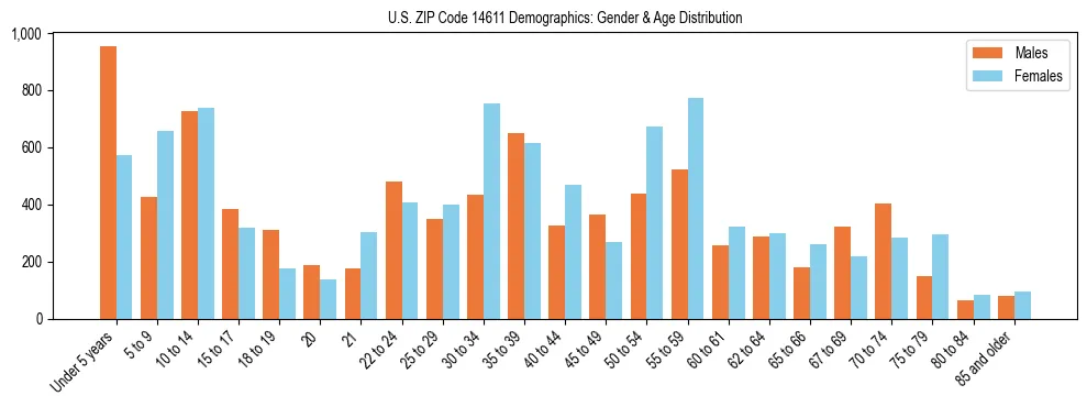 Bar chart showing the population distribution of US ZIP Code 14611 by age group and gender, based on 2023 ACS data.