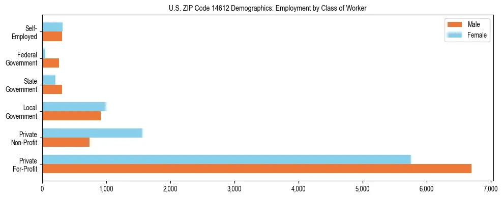 Horizontal bar chart showing employment distribution by class of worker and gender in US ZIP Code 14612, based on 2023 ACS data.