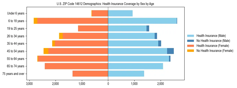 Pyramid chart showing health insurance coverage by age and sex in US ZIP Code 14612.