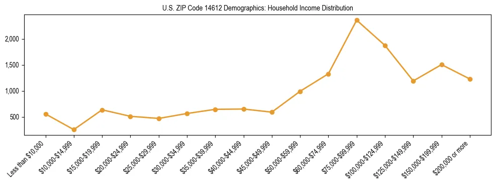 Horizontal bar chart showing household income distribution in US ZIP Code 14612.