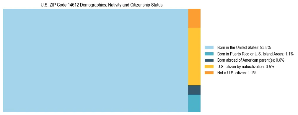 Treemap showing the population distribution by nativity and citizenship status in US ZIP Code 14612 based on U.S. Census data.