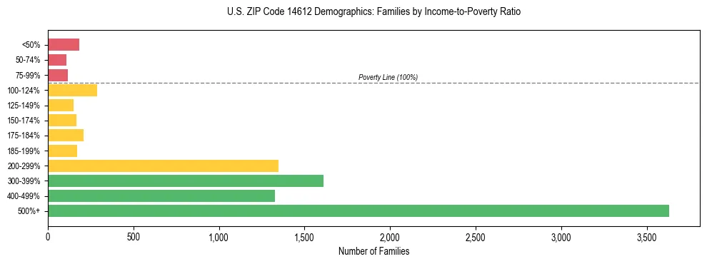 Horizontal bar chart showing family distribution by income-to-poverty ratio in US ZIP Code 14612, based on 2023 ACS data.