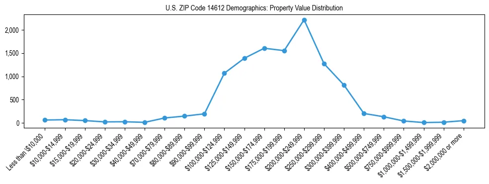 Line chart showing the distribution of property values for owner-occupied housing units in US ZIP Code 14612.