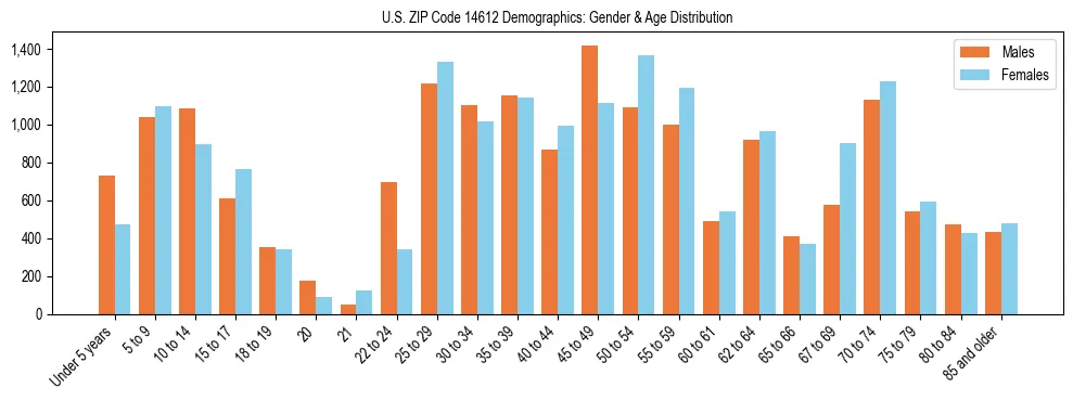 Bar chart showing the population distribution of US ZIP Code 14612 by age group and gender, based on 2023 ACS data.
