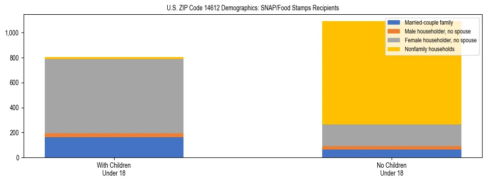 Stacked bar chart showing SNAP/Food Stamps recipient household composition by presence of children under 18 in US ZIP Code 14612, based on 2023 ACS data.