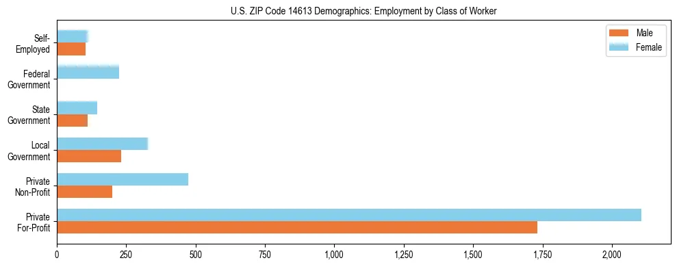 Horizontal bar chart showing employment distribution by class of worker and gender in US ZIP Code 14613, based on 2023 ACS data.