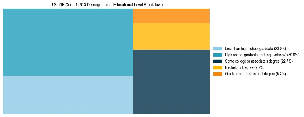Treemap chart illustrating the educational attainment breakdown for population 25 years and over in US ZIP Code 14613.