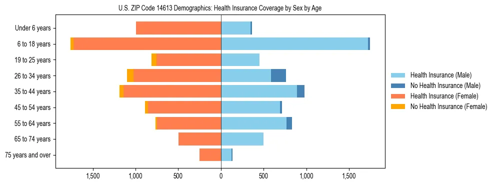 Pyramid chart showing health insurance coverage by age and sex in US ZIP Code 14613.