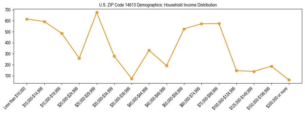 Horizontal bar chart showing household income distribution in US ZIP Code 14613.