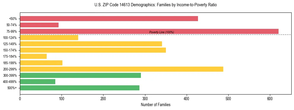 Horizontal bar chart showing family distribution by income-to-poverty ratio in US ZIP Code 14613, based on 2023 ACS data.