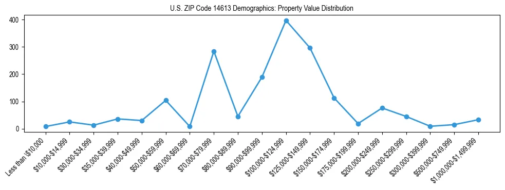 Line chart showing the distribution of property values for owner-occupied housing units in US ZIP Code 14613.