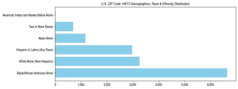 Race and Ethnicity Distribution Chart for US ZIP Code 14613