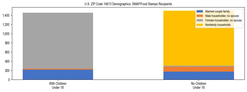 Stacked bar chart showing SNAP/Food Stamps recipient household composition by presence of children under 18 in US ZIP Code 14613, based on 2023 ACS data.