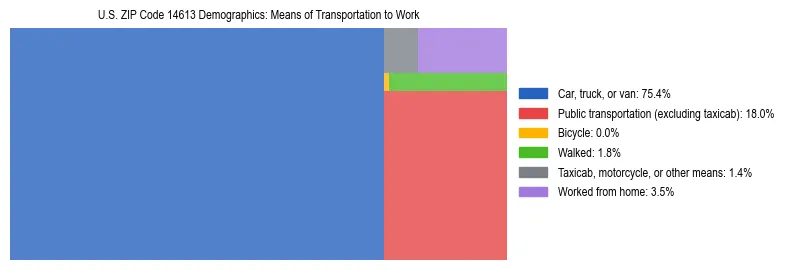 Treemap showing means of transportation to work distribution in US ZIP Code 14613.