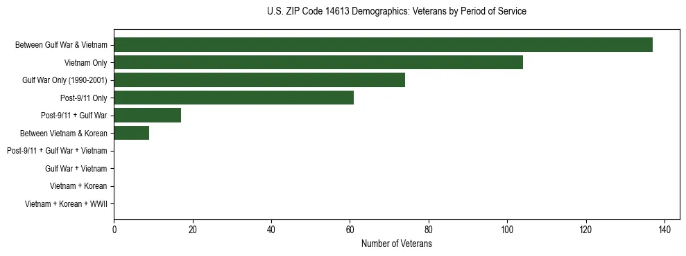 Horizontal bar chart showing veteran distribution by period of military service in US ZIP Code 14613, based on 2023 ACS data.