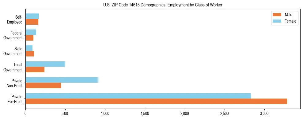 Horizontal bar chart showing employment distribution by class of worker and gender in US ZIP Code 14615, based on 2023 ACS data.
