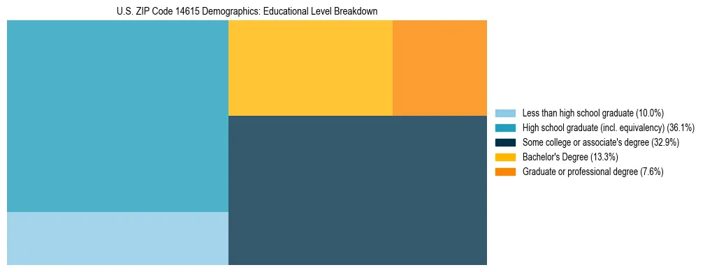 Treemap chart illustrating the educational attainment breakdown for population 25 years and over in US ZIP Code 14615.